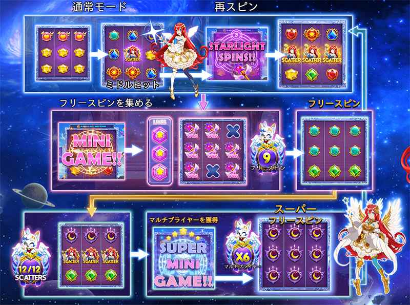 スターライトプリンセス・パチの遊び方