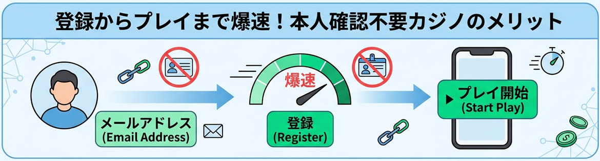本人確認不要オンラインカジノのメリット